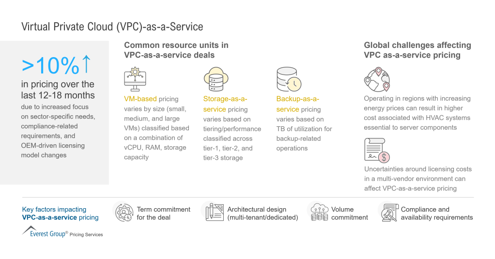 Virtual Private Cloud VPC as a Service