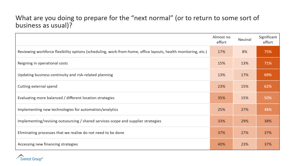 What are you doing to prepare for the next normal 1