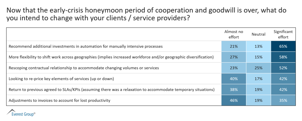 What do you intend to change with your clients or service providers 1