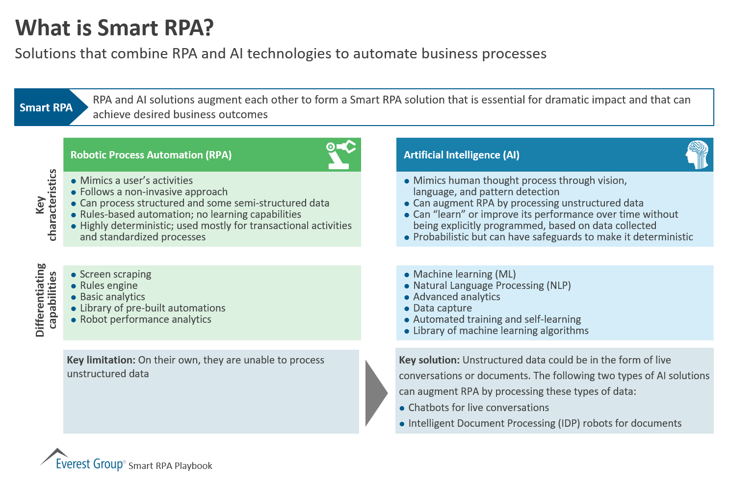What is Smart RPA