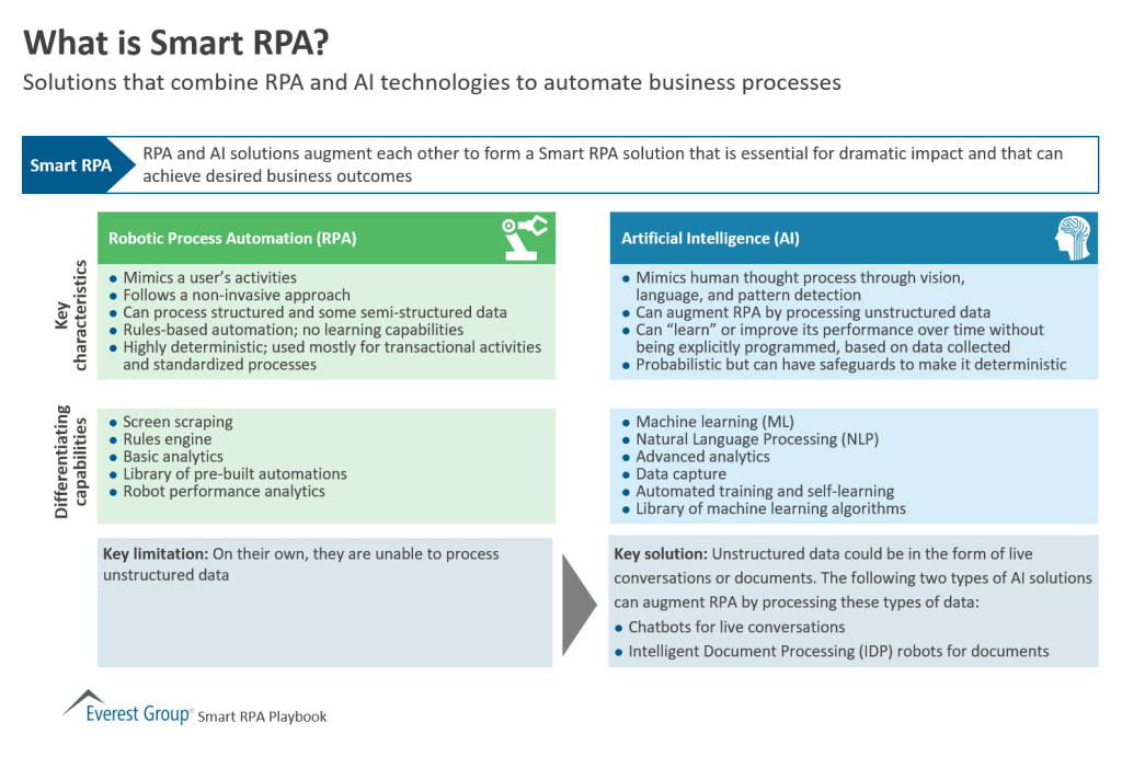 What is Smart RPA