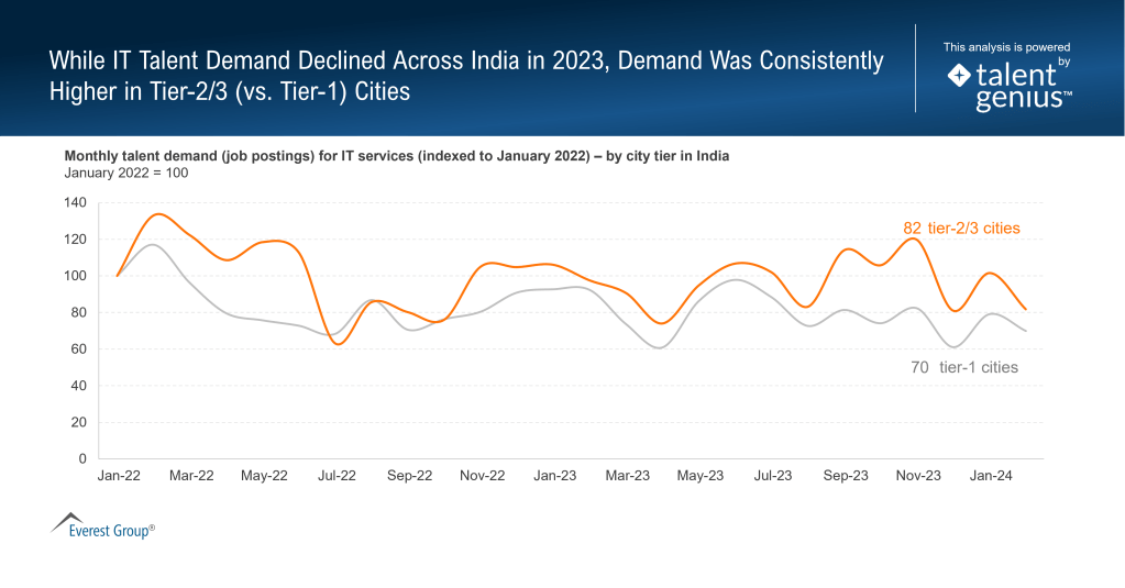 While IT Talent Demand Declined Across India in 2023