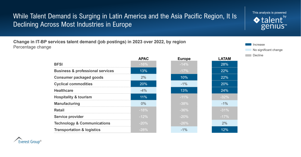 While Talent Demand is Surging in Latin America and the Asia Pacific Region
