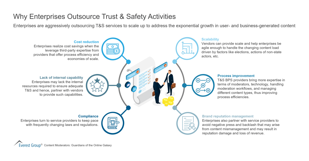 Why Enterprises Outsource Trust Safety Activities