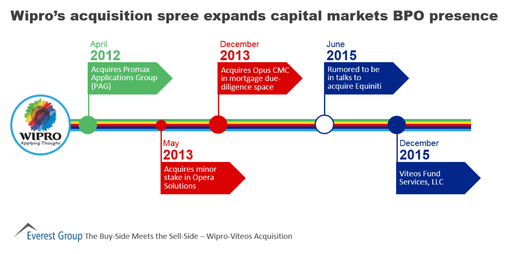 Wipro Viteos Acq timeline