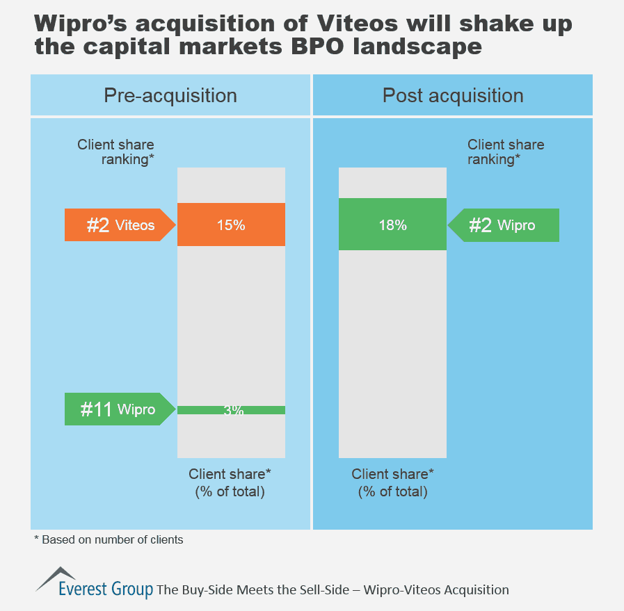 Wipro Viteos Acq