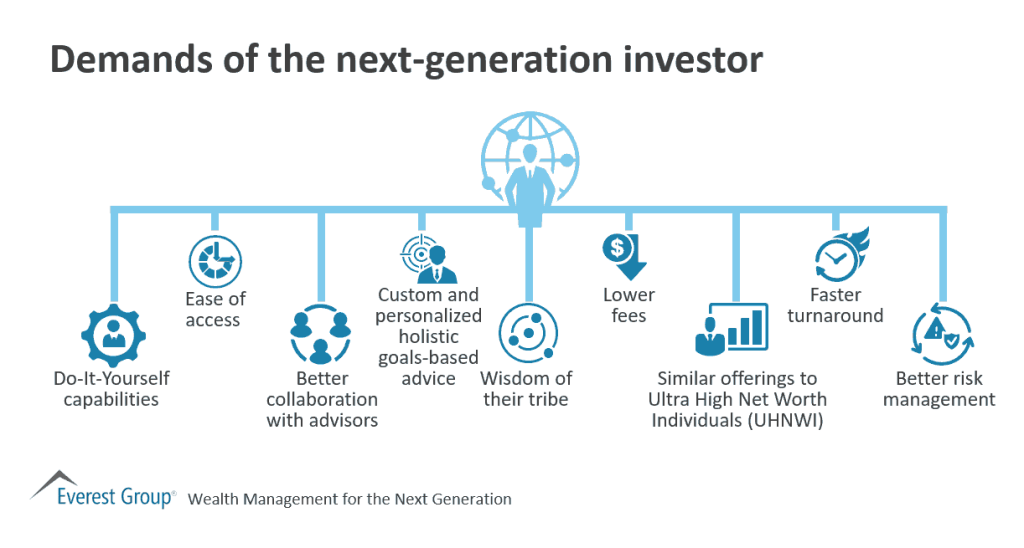 Wlth mmnt next gen investor demand
