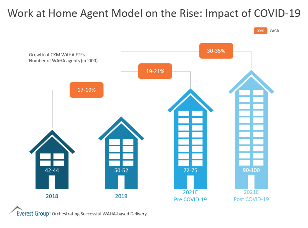 Work at Home Agent Model on the Rise Impact of COVID 19