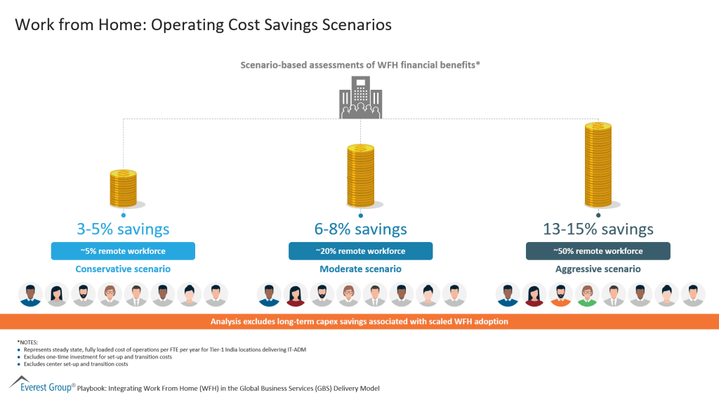 Work from Home Operating Cost Savings Scenarios