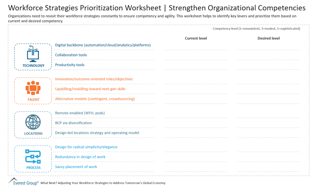 Workforce Strategies Prioritization Worksheet Strengthen Organizational Competencies