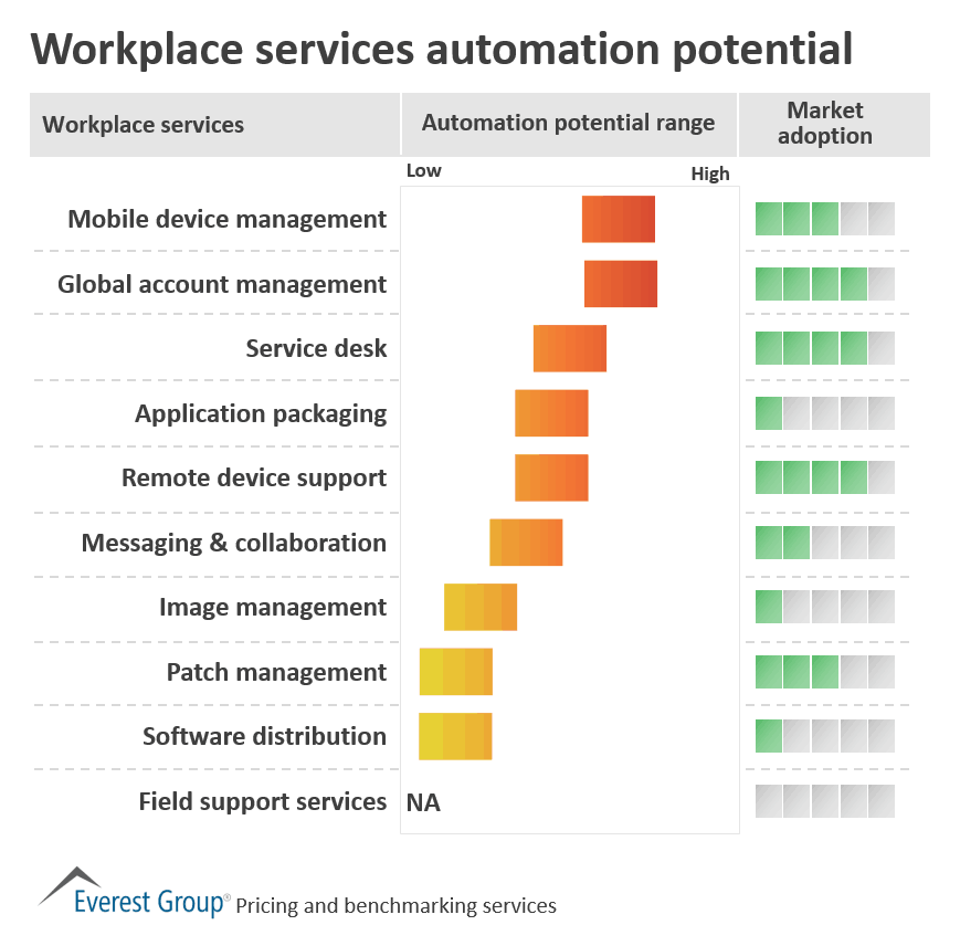 Workplace services automation potential