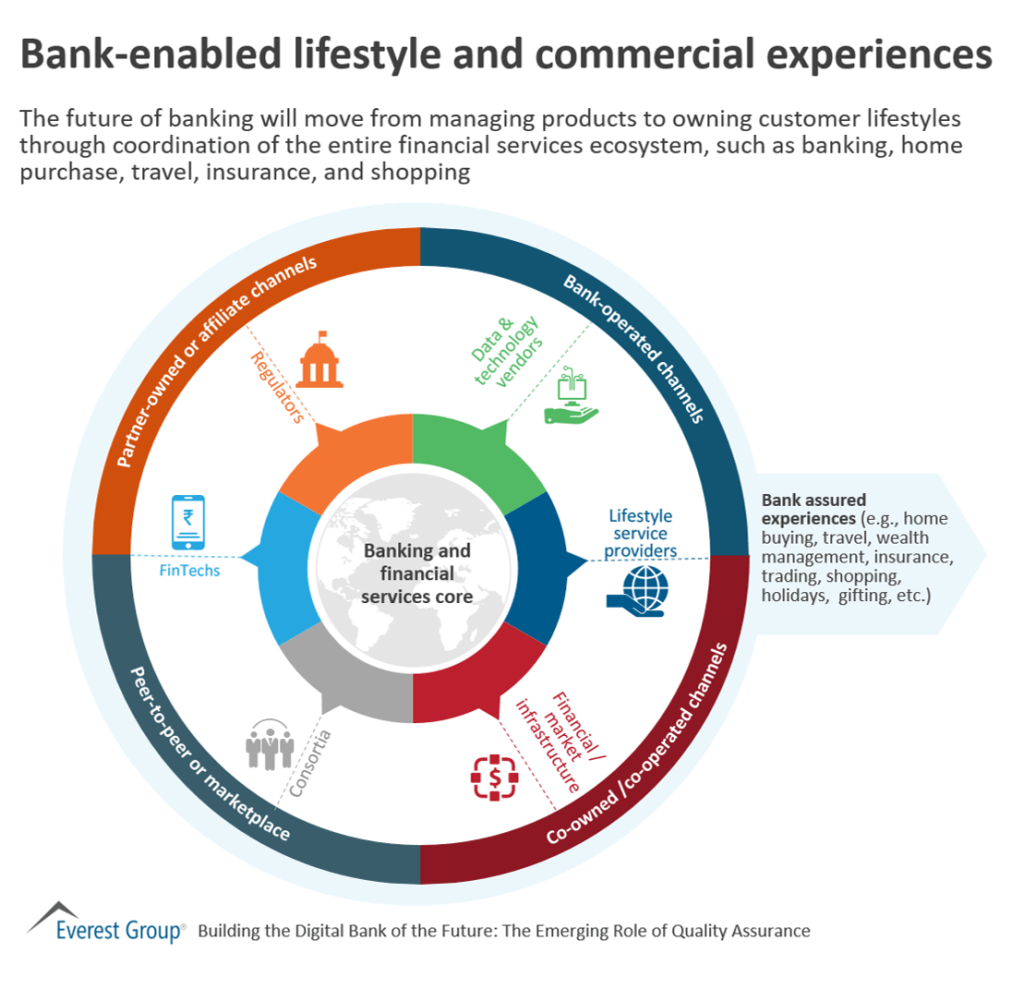 bank enabled lifestyle and commercial