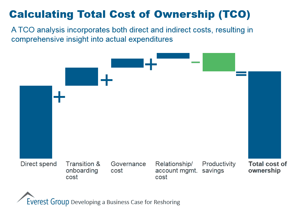 calculating TCO