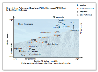 everest group assessment banking ao Nov2015