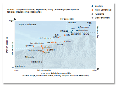 everest group assessment InsNov2015