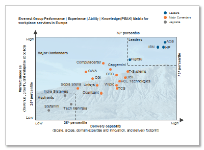 everest group assessment Sept2015