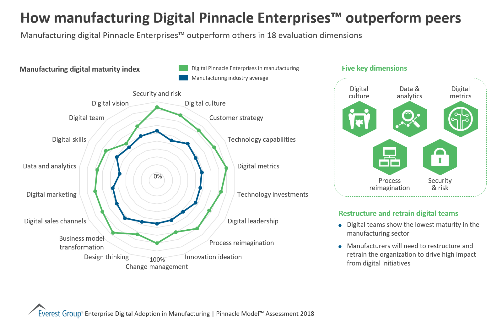How manufacturing Digital Pinnacle Enterprises™ outperform peers