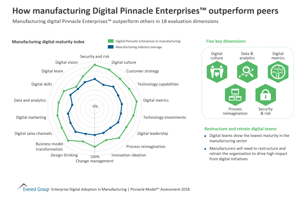 how manufacturing digital pinnacle differentiate