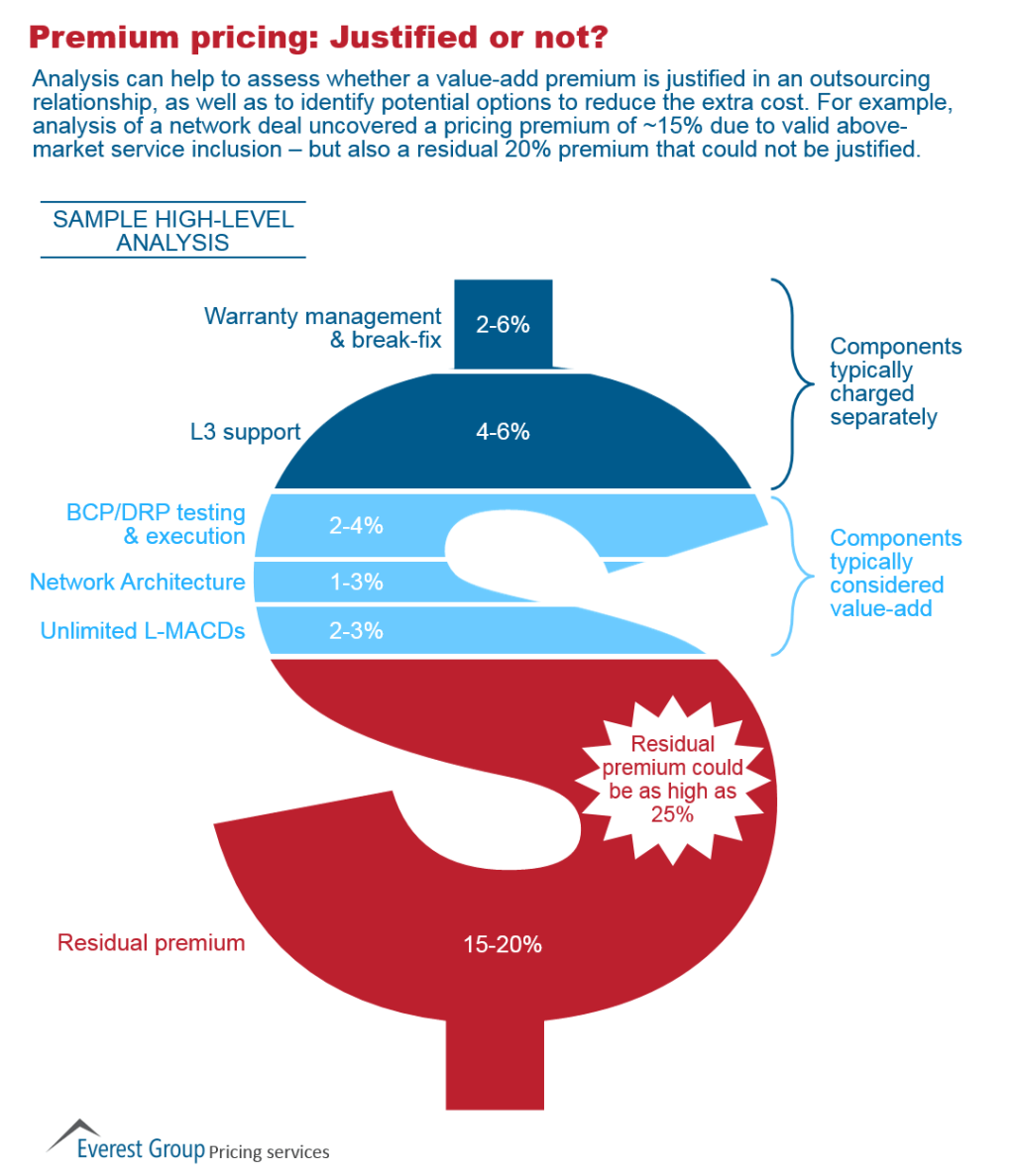 pricing premium analysis pricing 2015