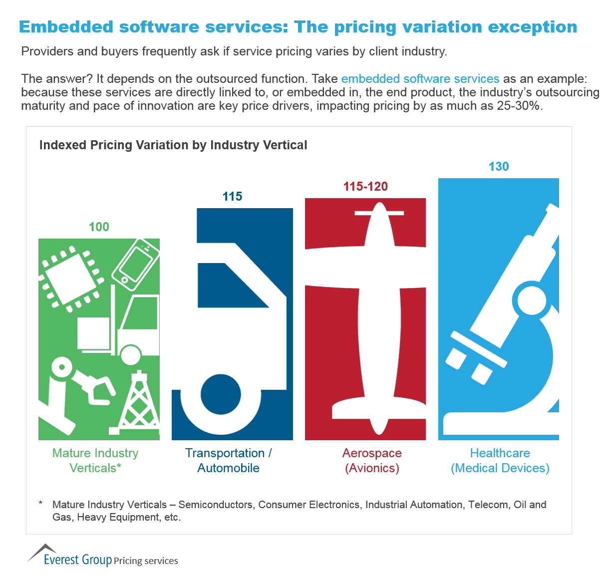 pricing variation by industry_pricing 2015