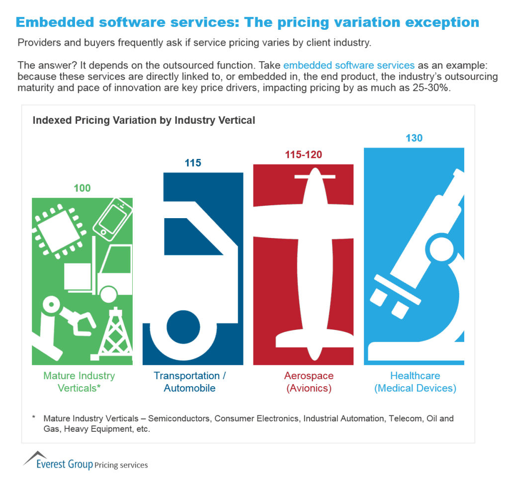 pricing variation by industry pricing 2015