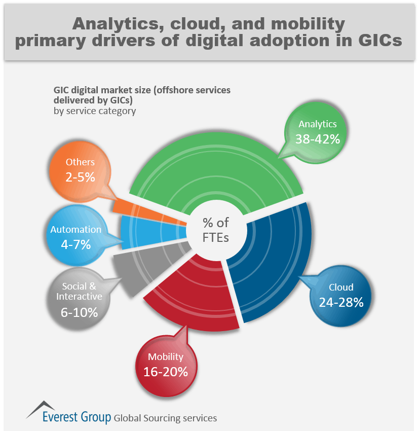 primary digital drivers in gics