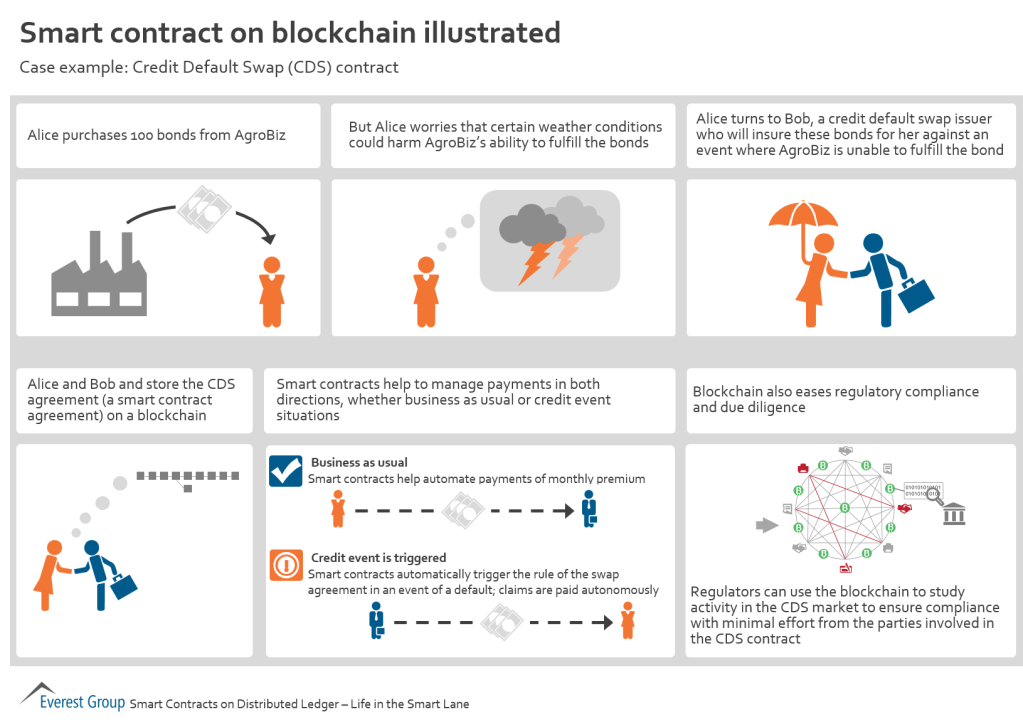 smrt cntrcts illstrd