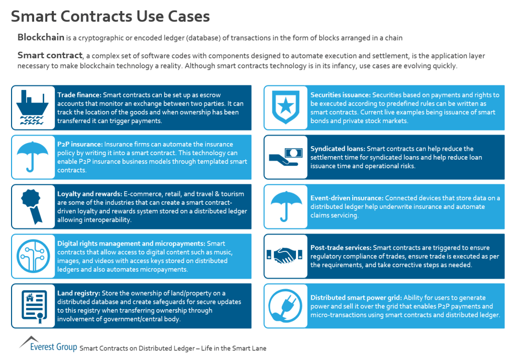smrt cntrcts use cases