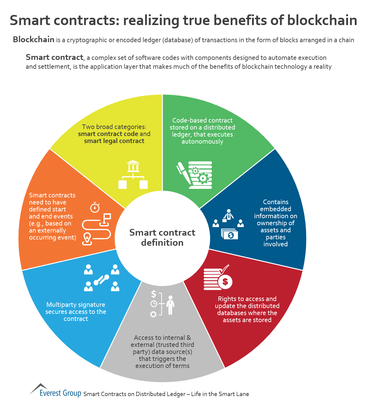 Smart Contracts: Realizing the Benefits of Blockchain - Everest Group  Research Portal