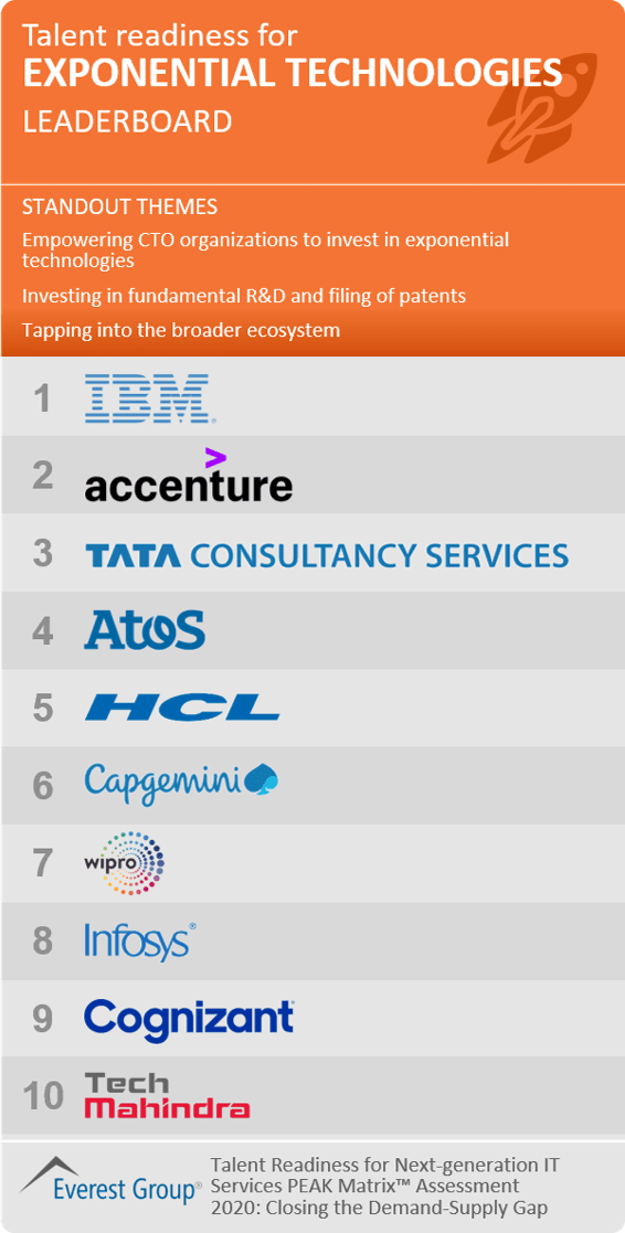 talent readiness for exponential technologies