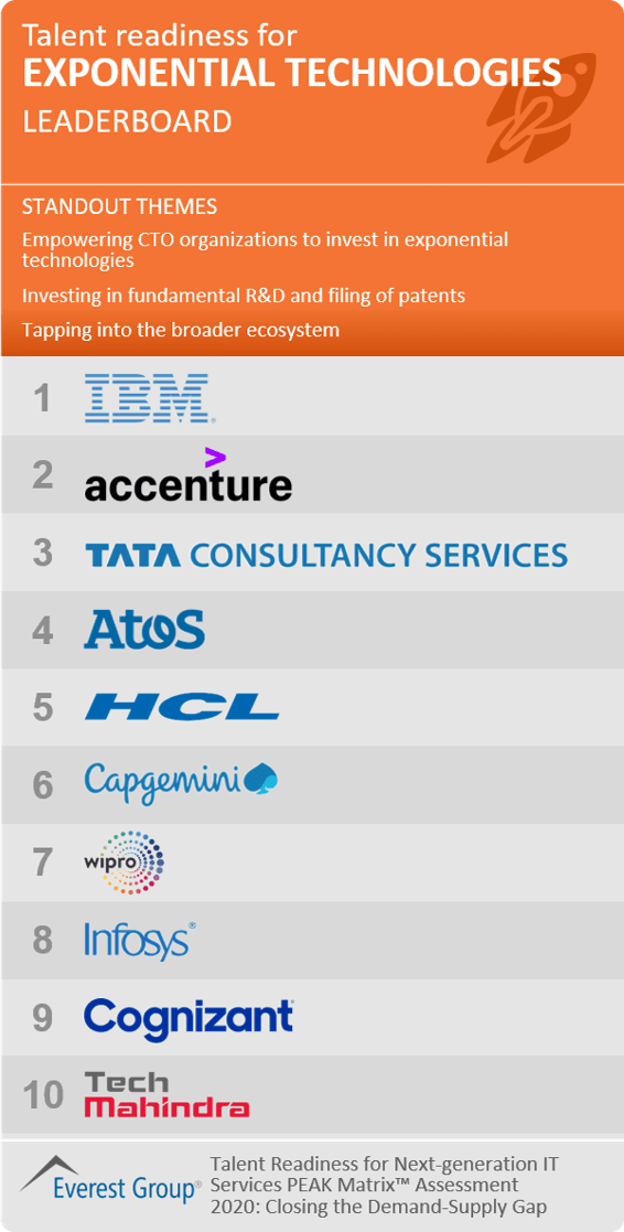 talent readiness for exponential technologies