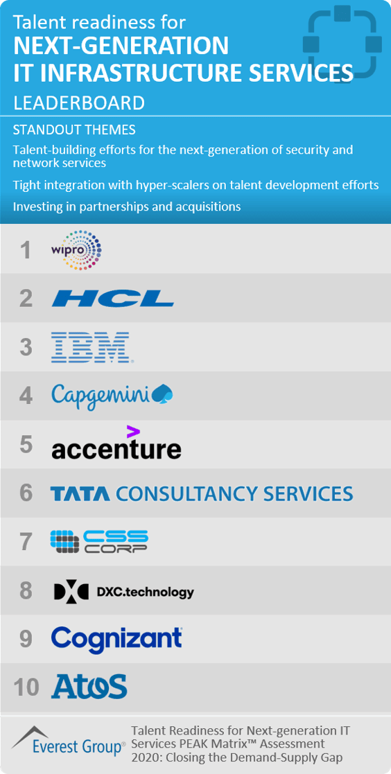 talent readiness for next-generation IT infrastructure services