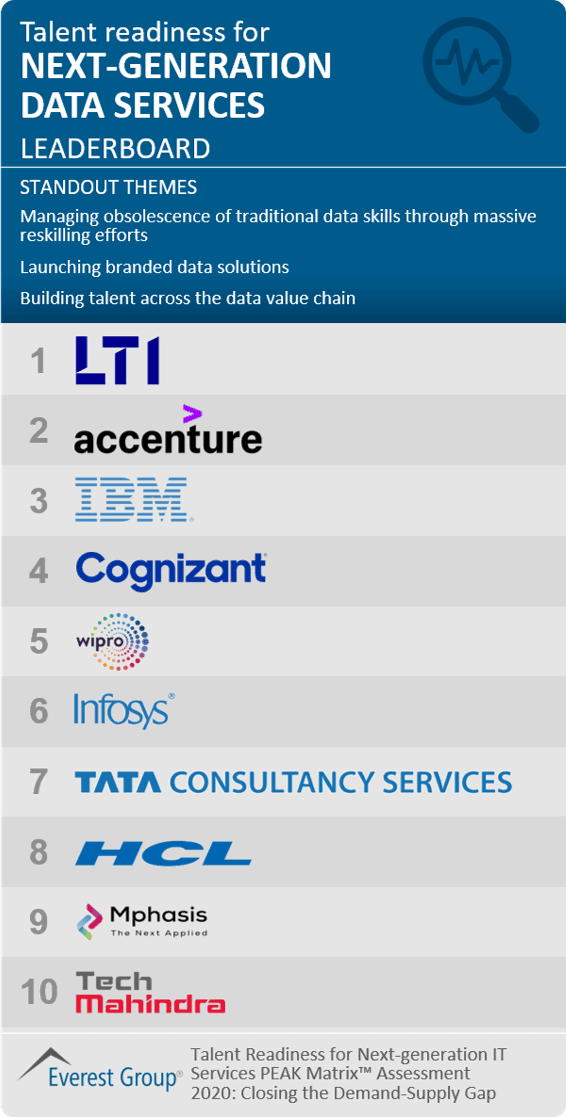 talent readiness for next-generation data services