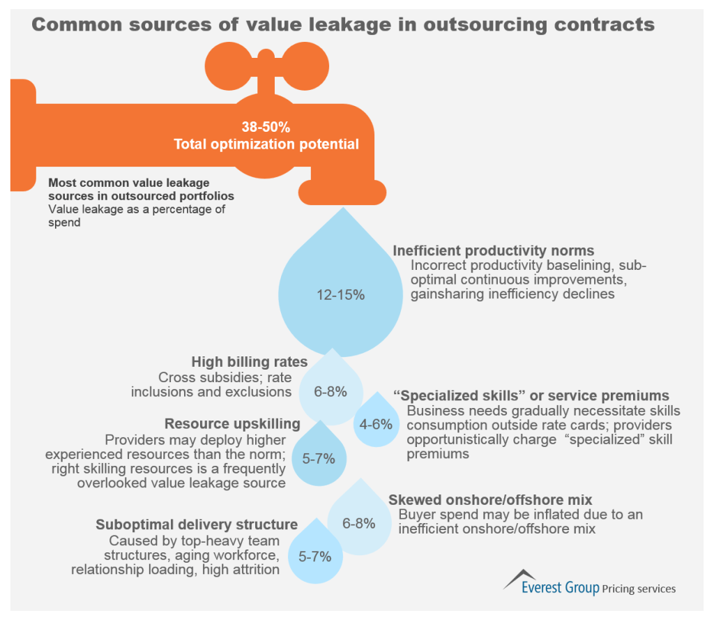 value leakage pricing 2015