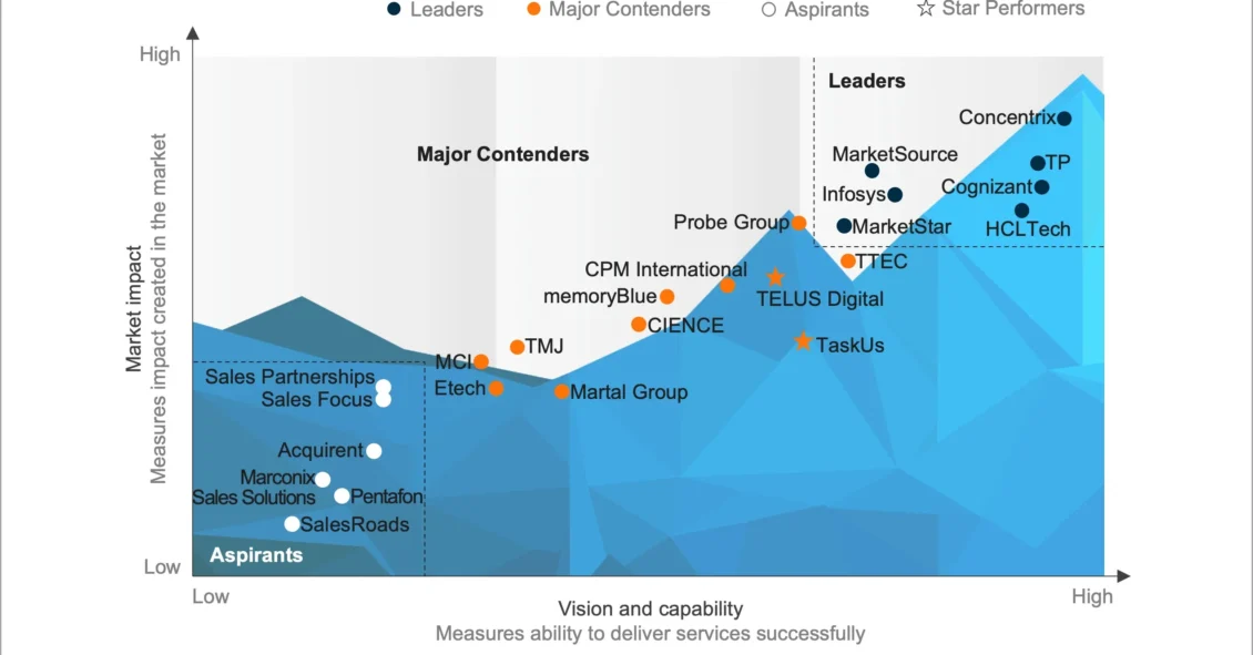 Sales Services PEAK Matrix® Assessment 2025