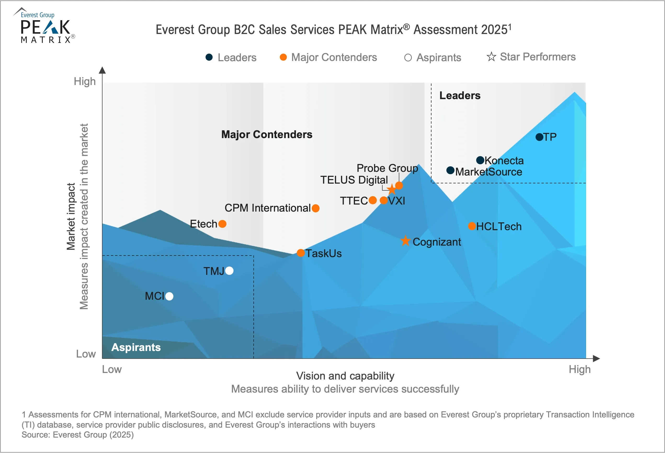 Sales Services PEAK Matrix® Assessment 2025
