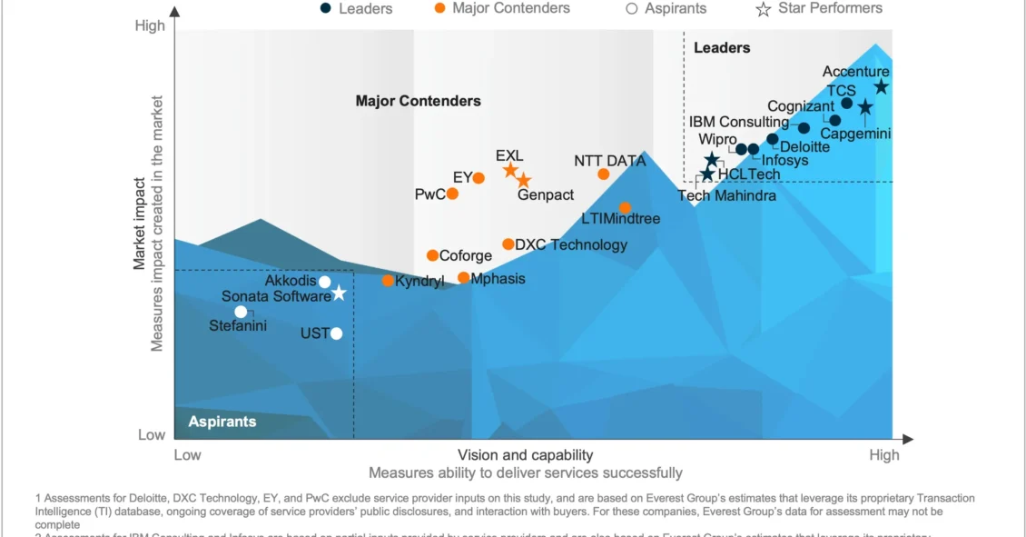 Data and Analytics (D&A) Services PEAK Matrix® Assessment 2025