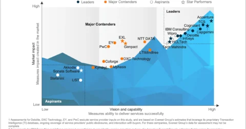 Data and Analytics (D&A) Services PEAK Matrix® Assessment 2025