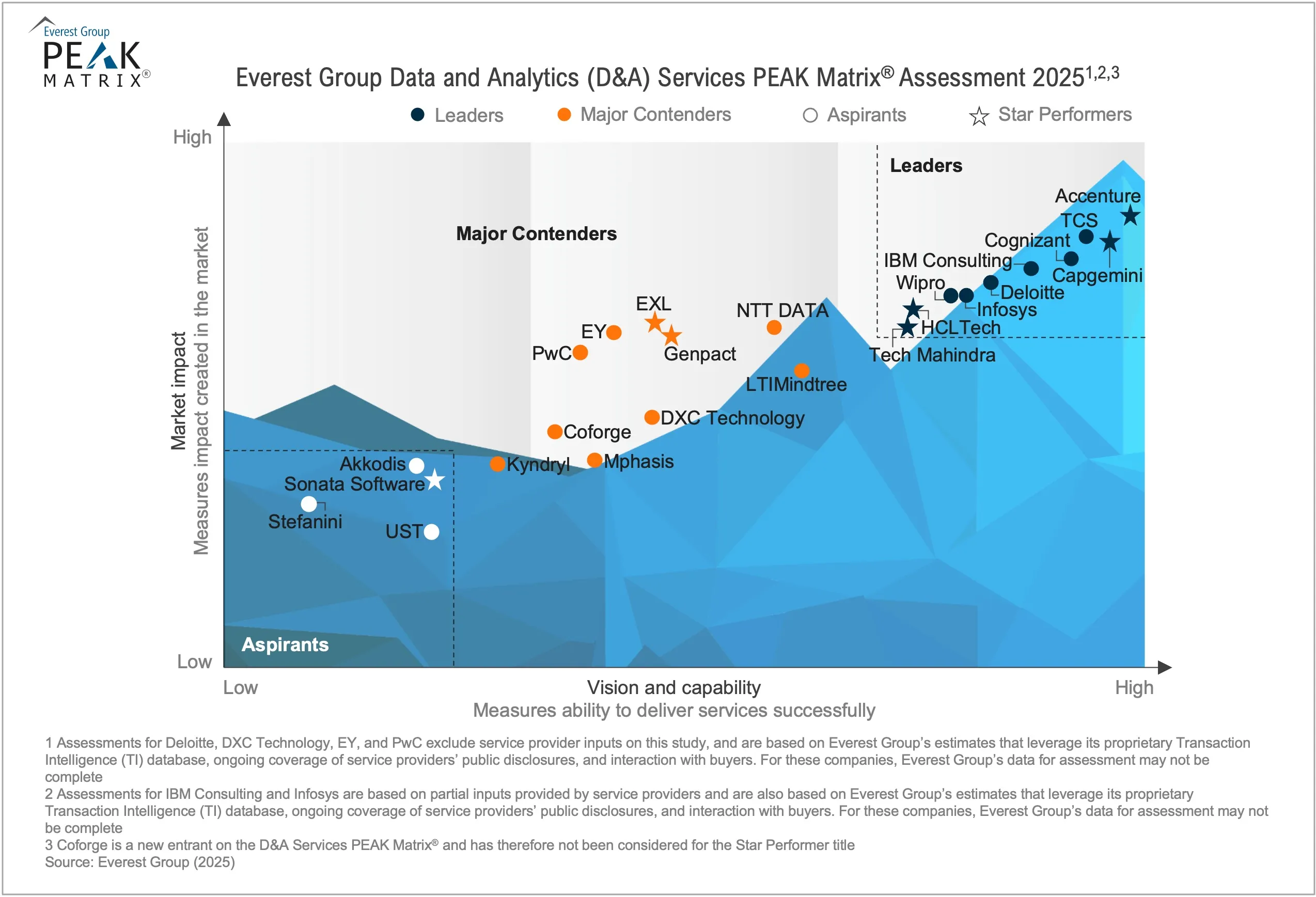 Data and Analytics (D&A) Services PEAK Matrix® Assessment 2025