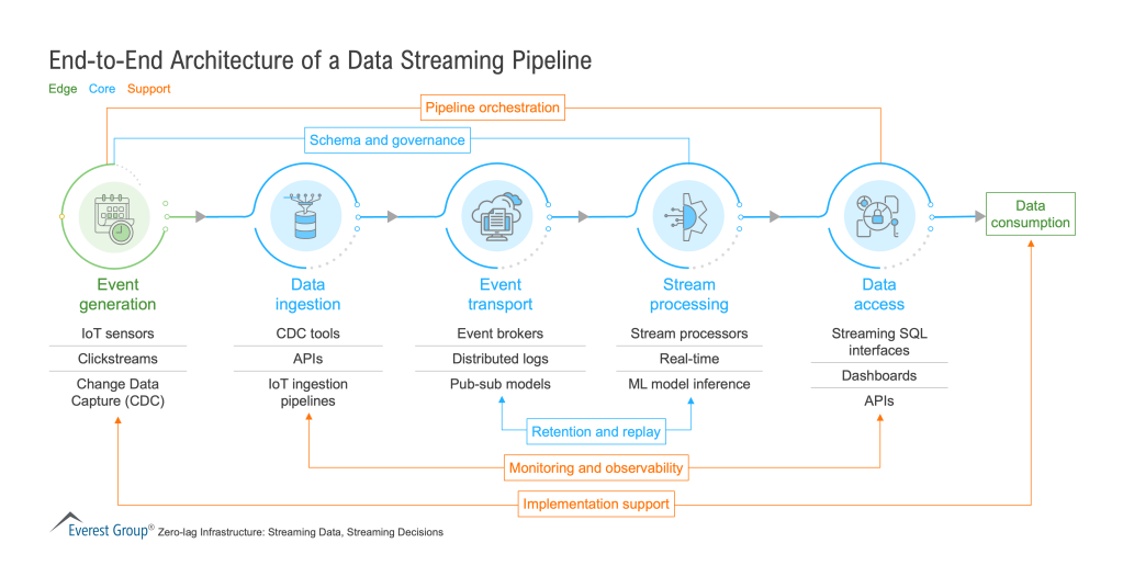 End-to-End_Architecture_of_a_Data_Streaming_Pipeline