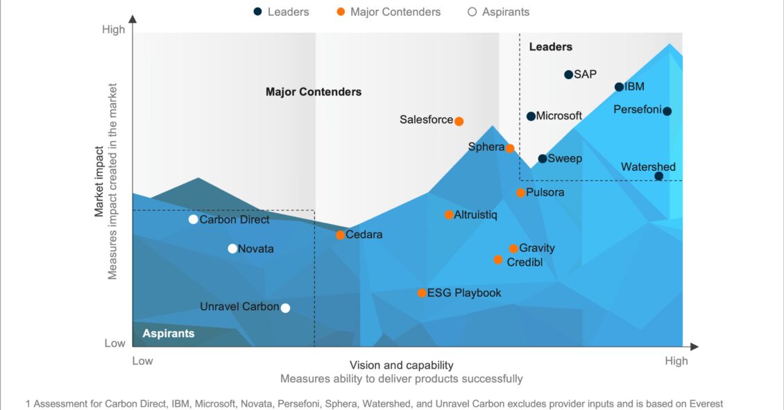 Carbon Accounting Platform PEAK Matrix® Assessment 2025