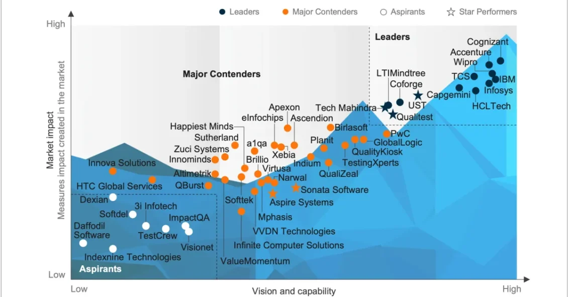 Enterprise Quality Engineering (QE) Services PEAK Matrix® Assessment 2025