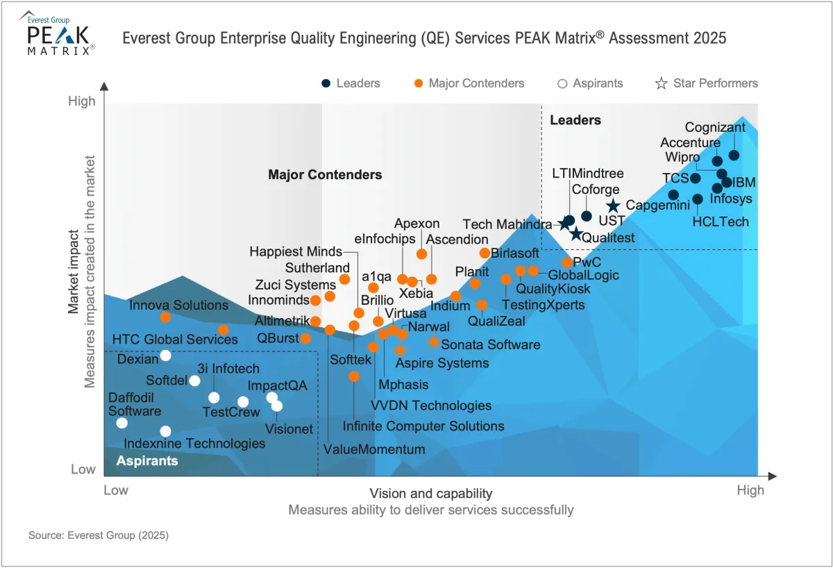 Enterprise Quality Engineering (QE) Services PEAK Matrix® Assessment 1 Enterprise Quality Engineering (QE) Services PEAK Matrix® Assessment 2025