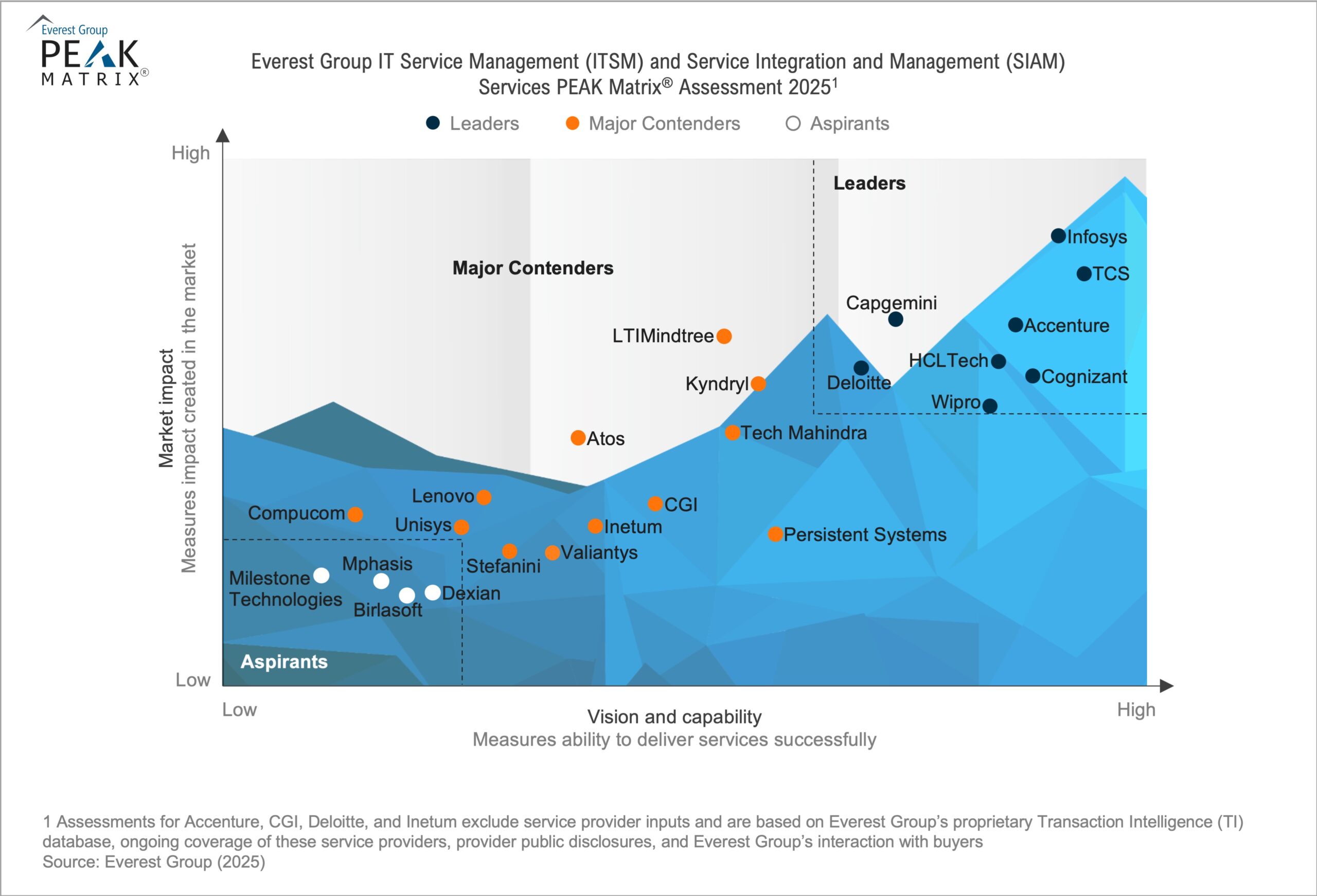 IT Service Management (ITSM) and Service Integration and Management (SIAM) Services PEAK Matrix® Assessment 2025