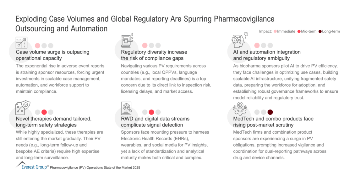 Exploding_Case_Volumes_and_Global_Regulatory_Are_Spurring_Pharmacovigilance_Outsourcing_and_Automation