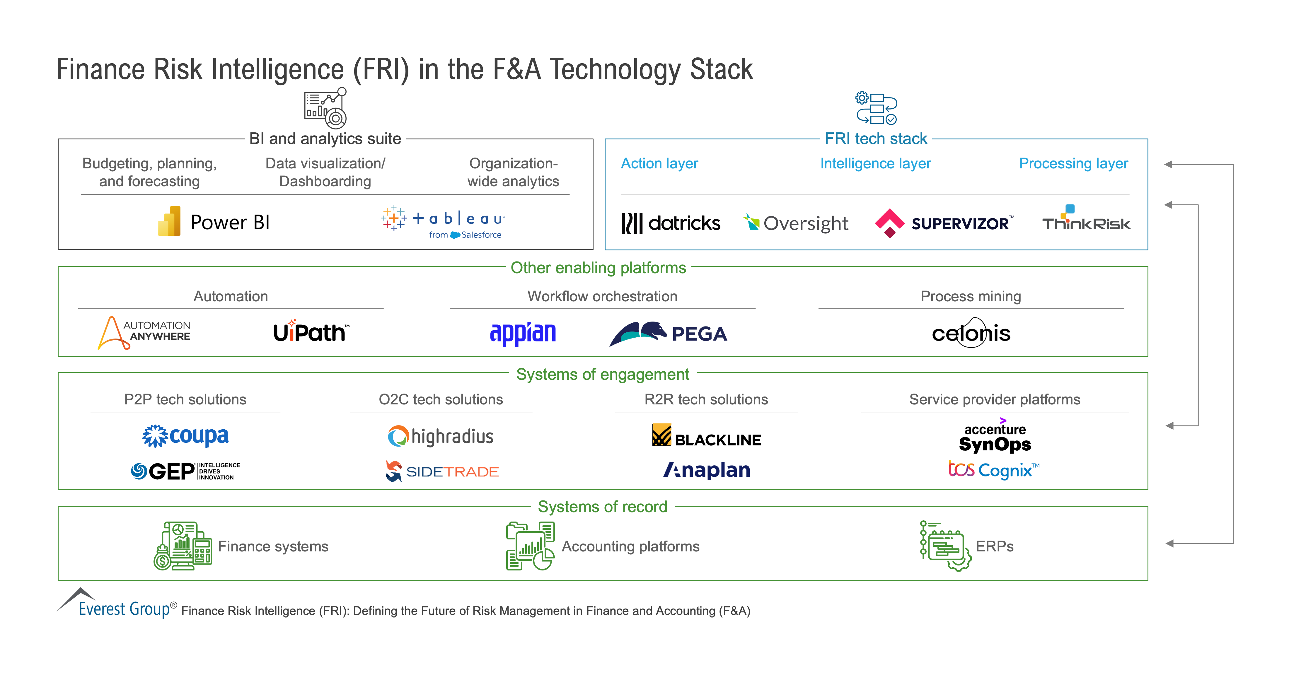 Finance Risk Intelligence (FRI) in the F&A Technology Stack - Everest ...