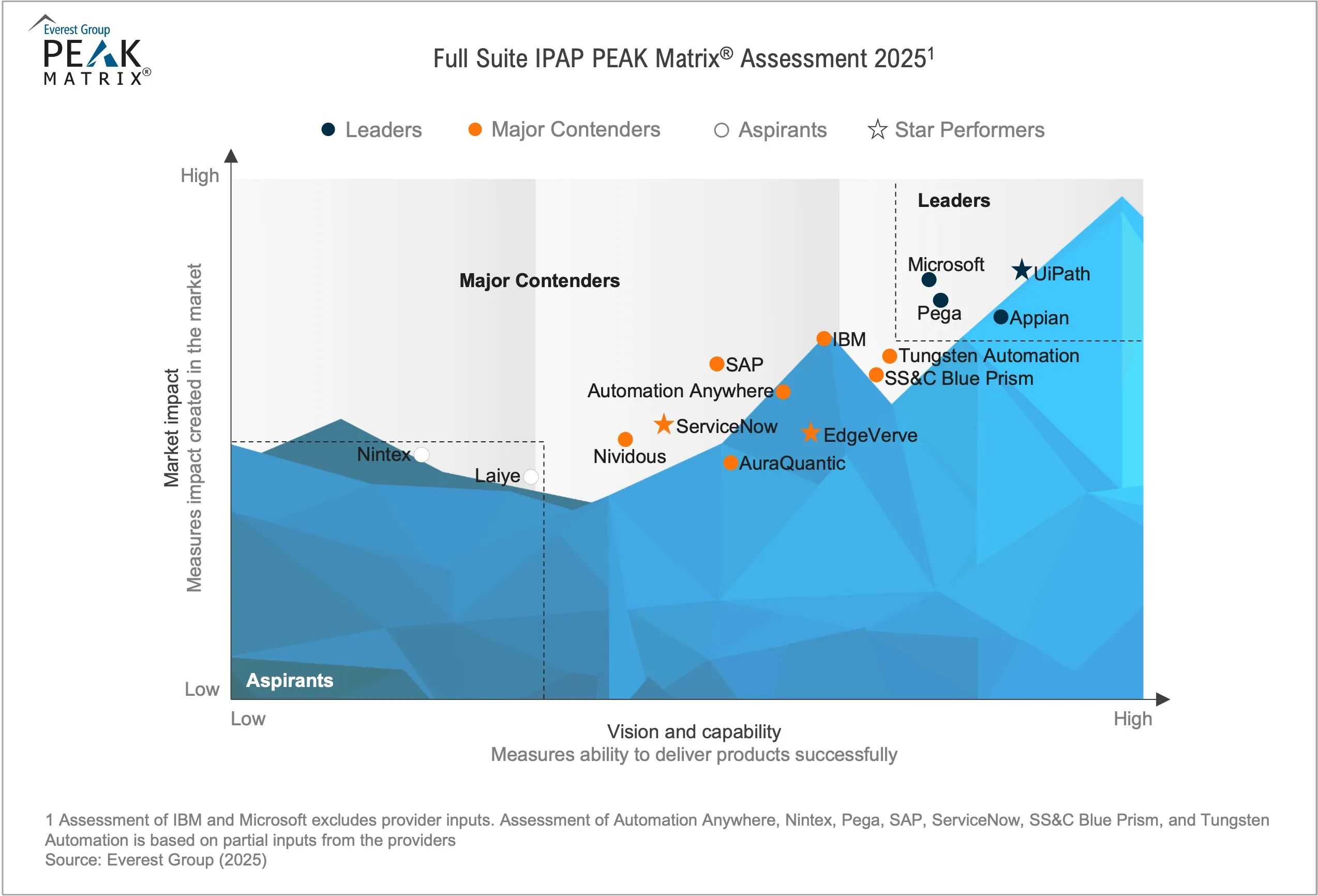 Intelligent Process Automation Platform (IPAP) and FS IPAP PEAK Matrix® Assessment 2025