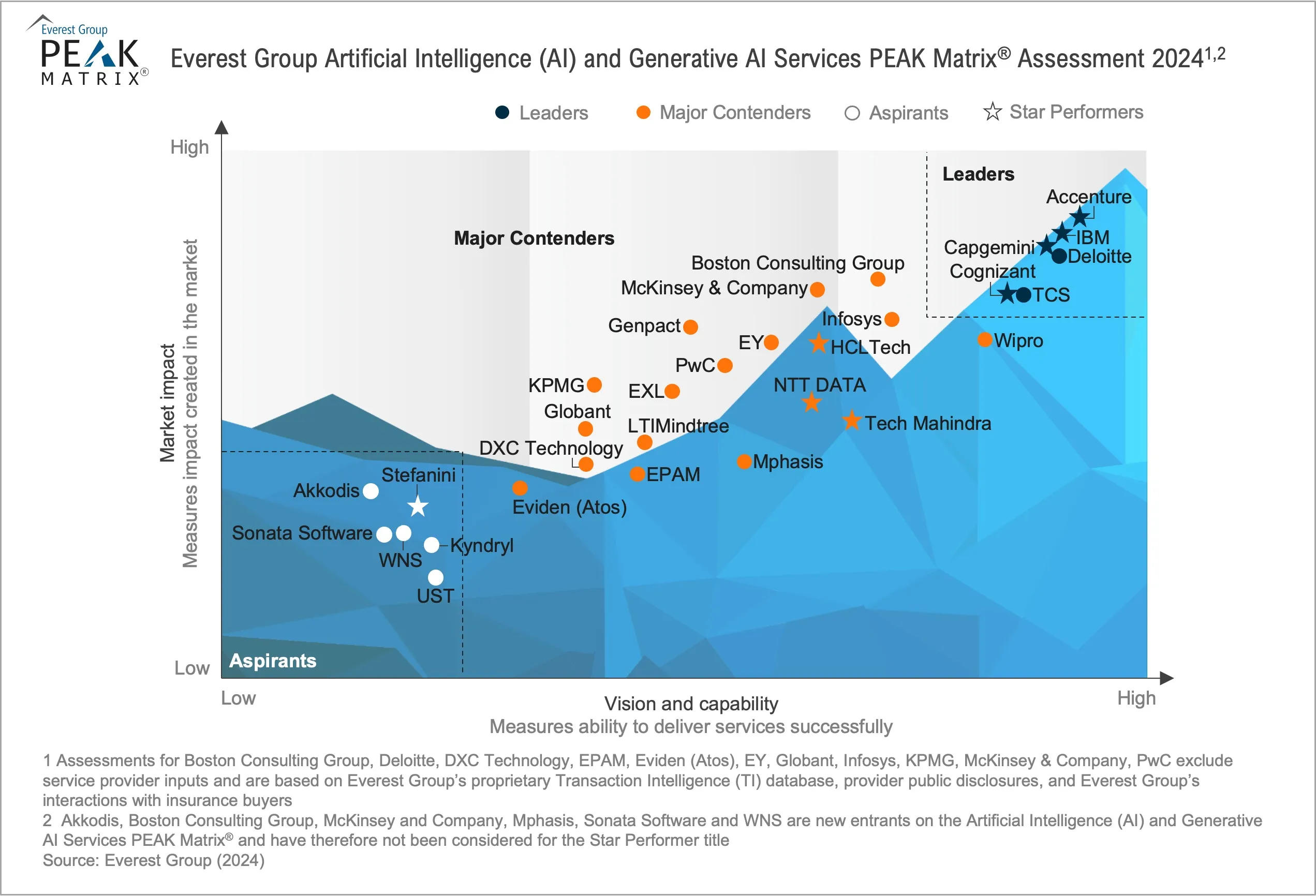 Artificial Intelligence (AI) and Generative AI Services PEAK Matrix® Assessment 2024