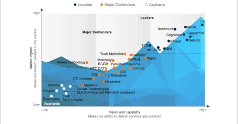 Global Capability Center (GCC) Setup Capabilities in India – PEAK Matrix® Assessment 2025