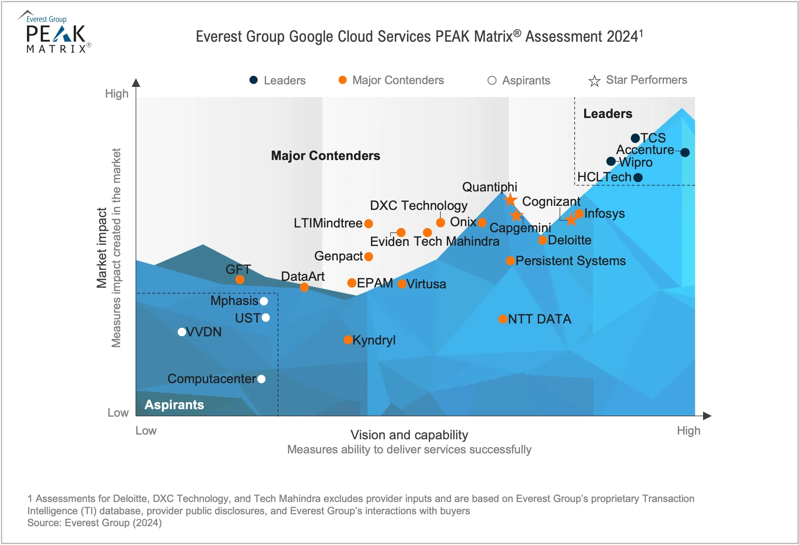 Google Cloud Services PEAK Matrix® Assessment 2024